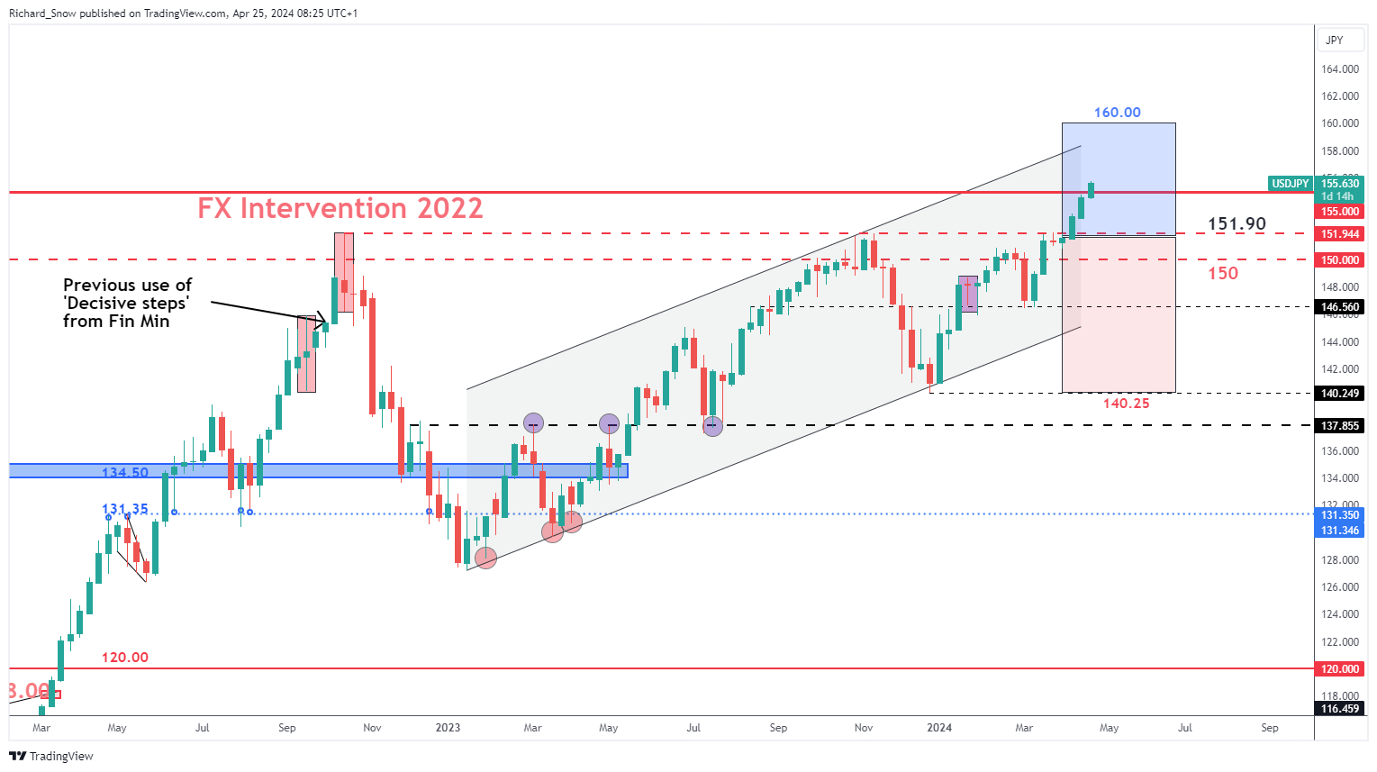 USD/JPY Breaches ‘Line in the Sand’ Ahead of BoJ Meeting