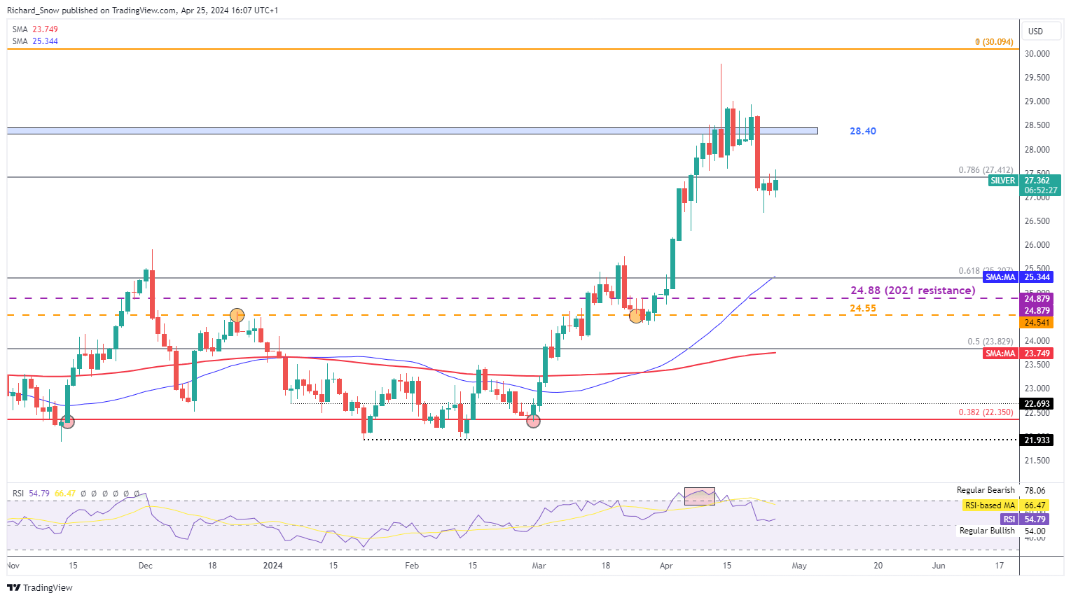 Gold, Silver Price Outlook: Precious Metals Seek Directional Cue