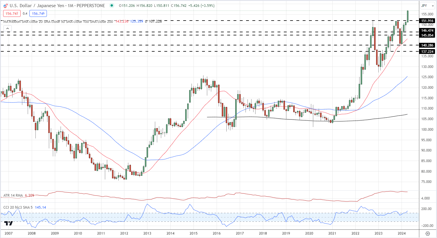 Japanese Yen Slumps to Fresh Multi-Decade Lows, USD/JPY Eyes US PCE Report