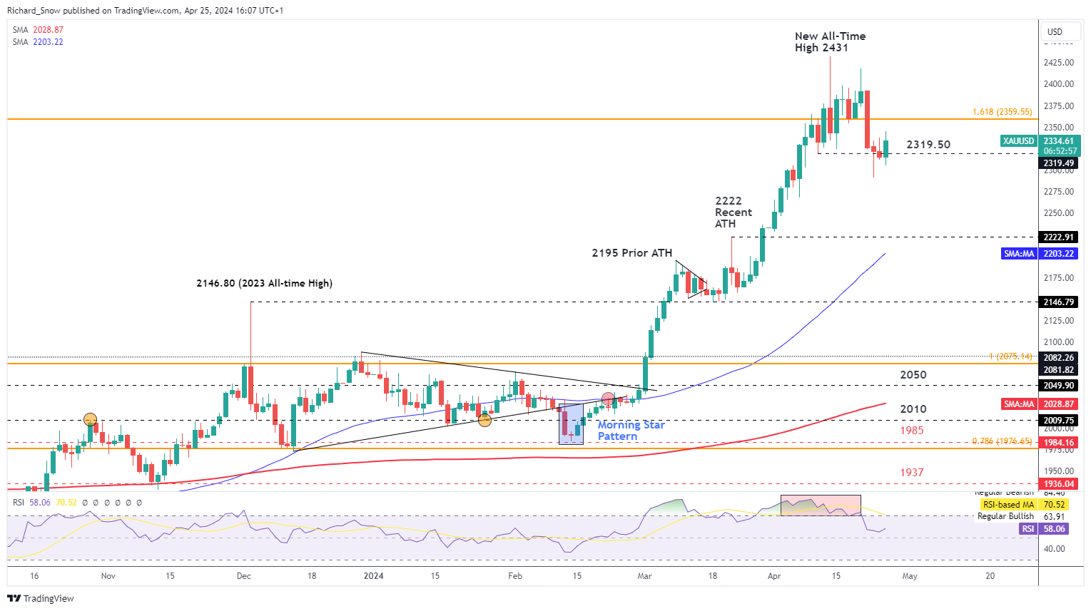 Gold, Silver Price Outlook: Precious Metals Seek Directional Cue