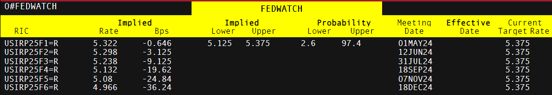 US PCE Data Beats Expectations - Price Pressures Delay Rate Cut Plans