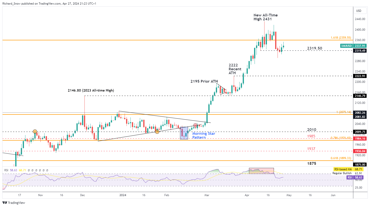 Gold Weekly Forecast: XAU/USD Bullish Drivers Dissipate