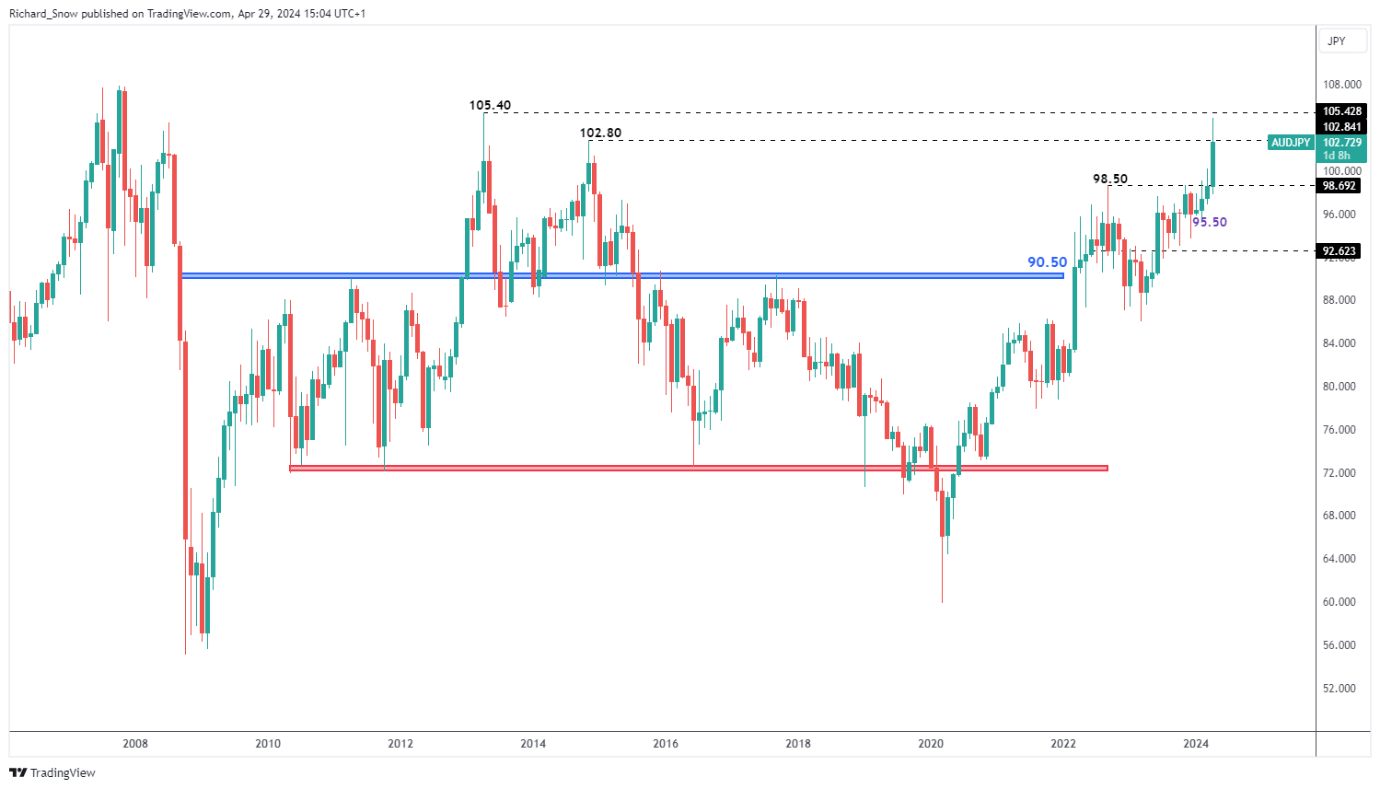 Aussie Dollar Technical Analysis: AUD/USD, AUD/NZD, AUD/JPY Price Setups