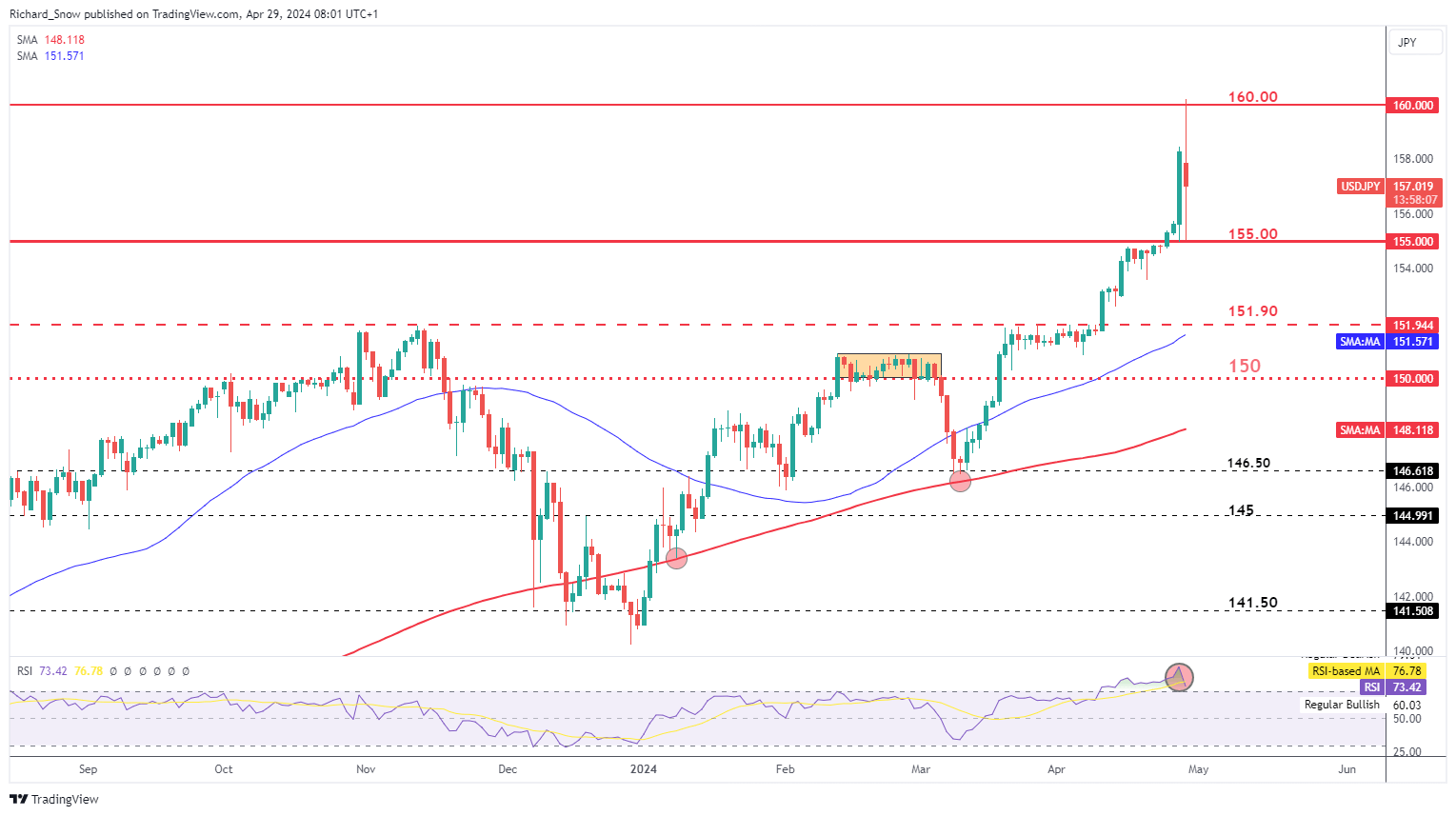 USD/JPY Plummets after Speculation of FX Intervention