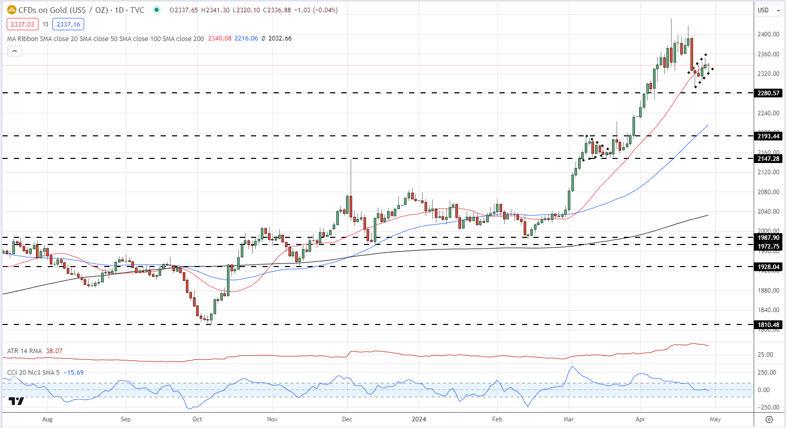 Gold Price Under Technical Pressure, All Eyes on Fed Rate Decision and NFPs