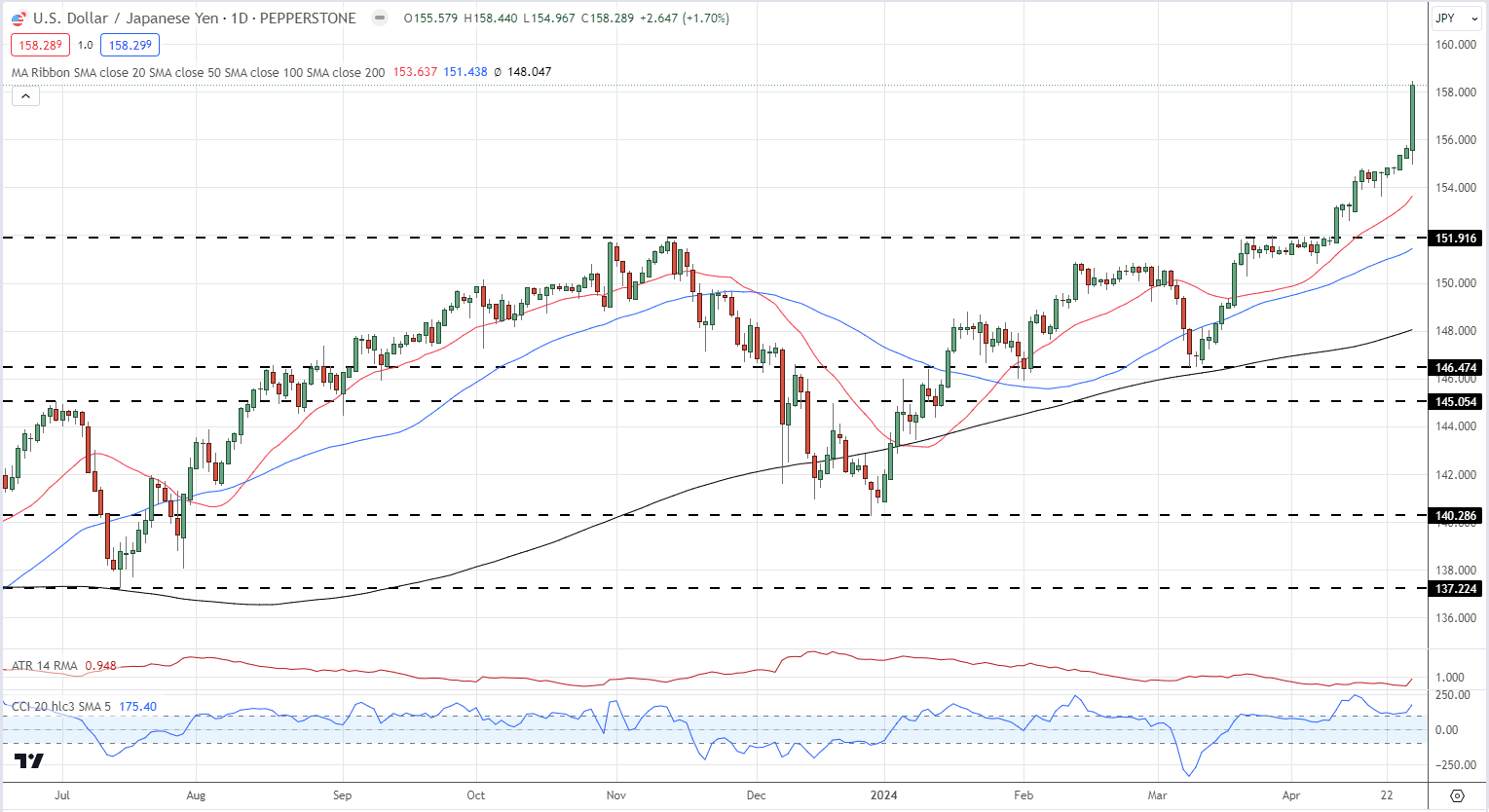 Markets Week Ahead: FOMC, Apple, Amazon, USD/JPY, Gold, and USD Outlooks