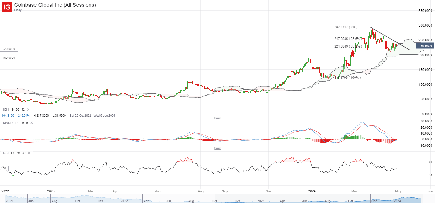 Coinbase’s 1Q earnings preview: Profitability expected for second straight quarter