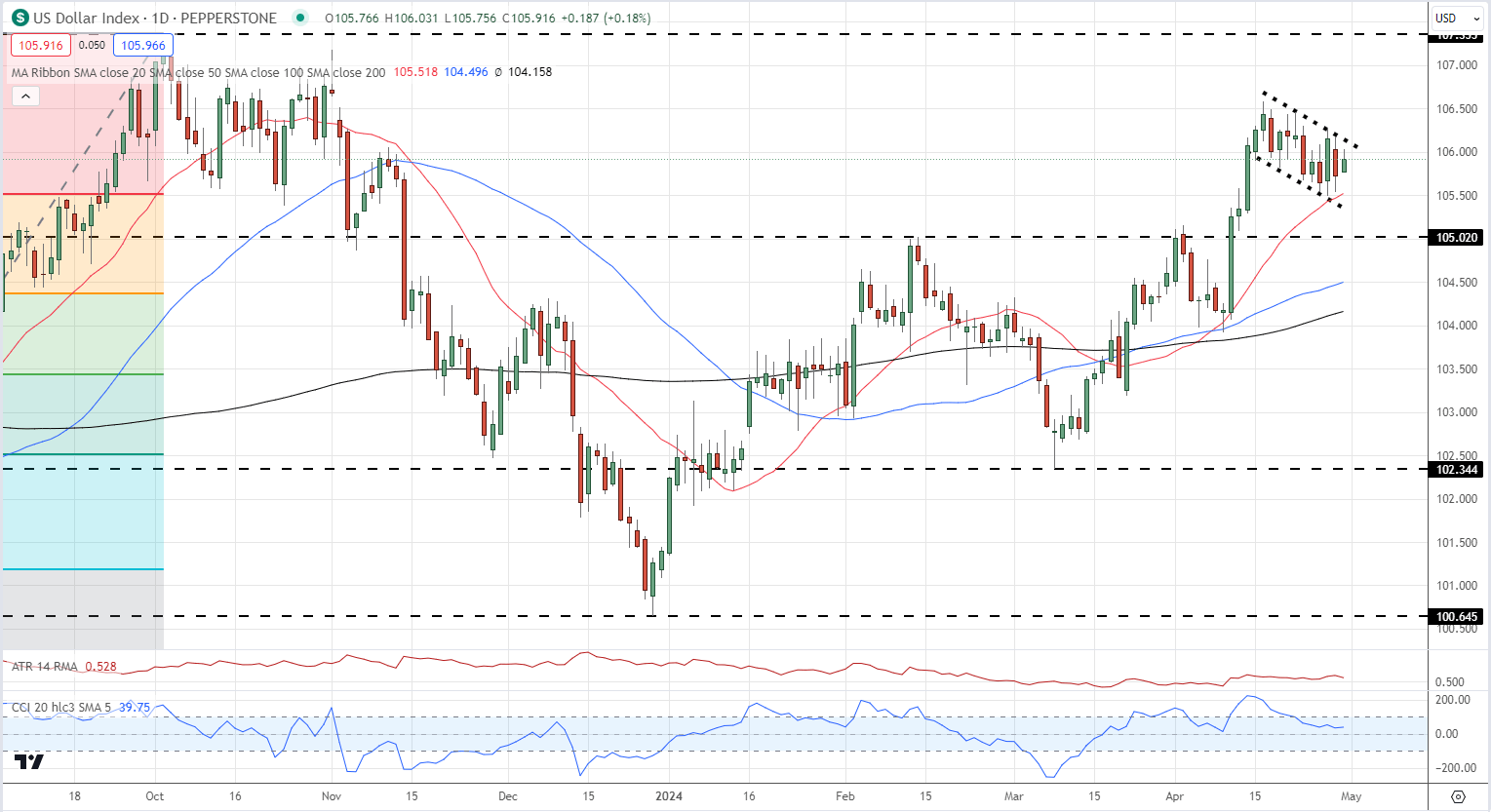 Risk Sentiment Positive: VIX and Gold Move Lower, US Dollar Firms, Amazon’s Results Near