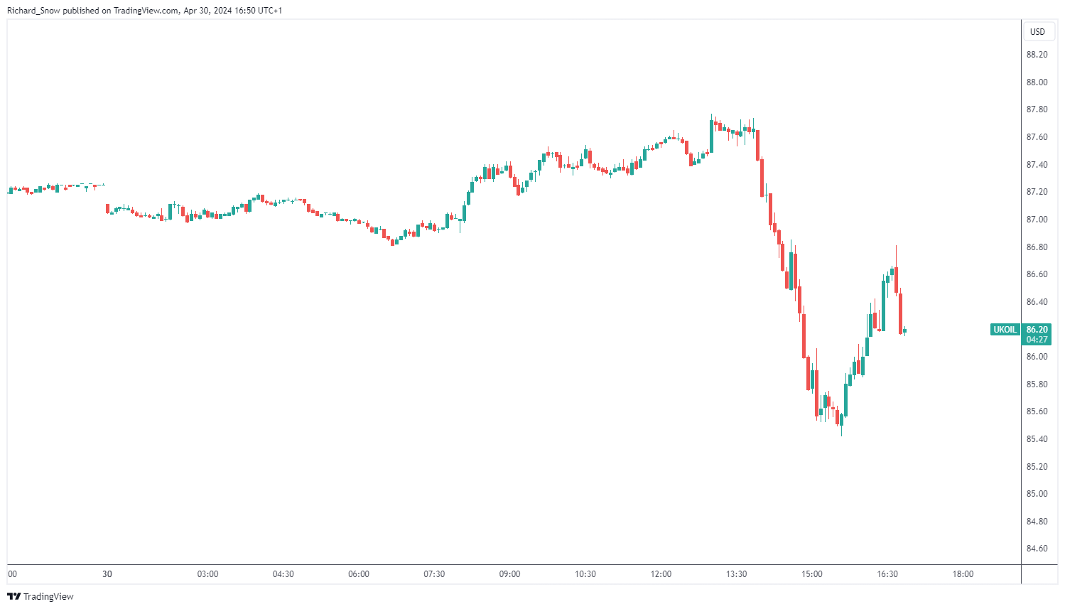 Oil Prices Drop after US Employment Data Lifts USD, FOMC Next