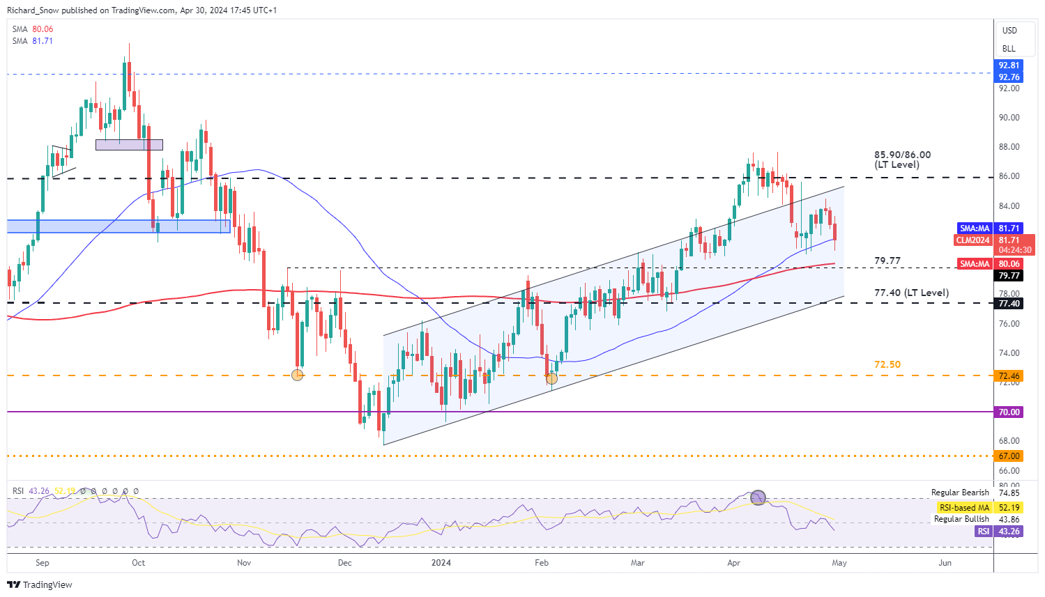 Oil Prices Drop after US Employment Data Lifts USD, FOMC Next