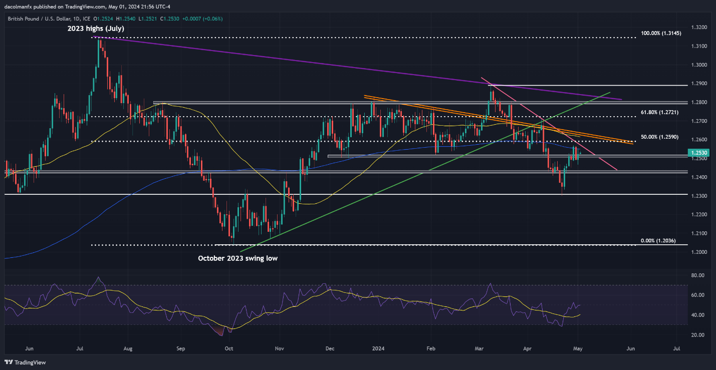 US Dollar Outlook Post Fed Decision: EUR/USD & GBP/USD - Technical Analysis