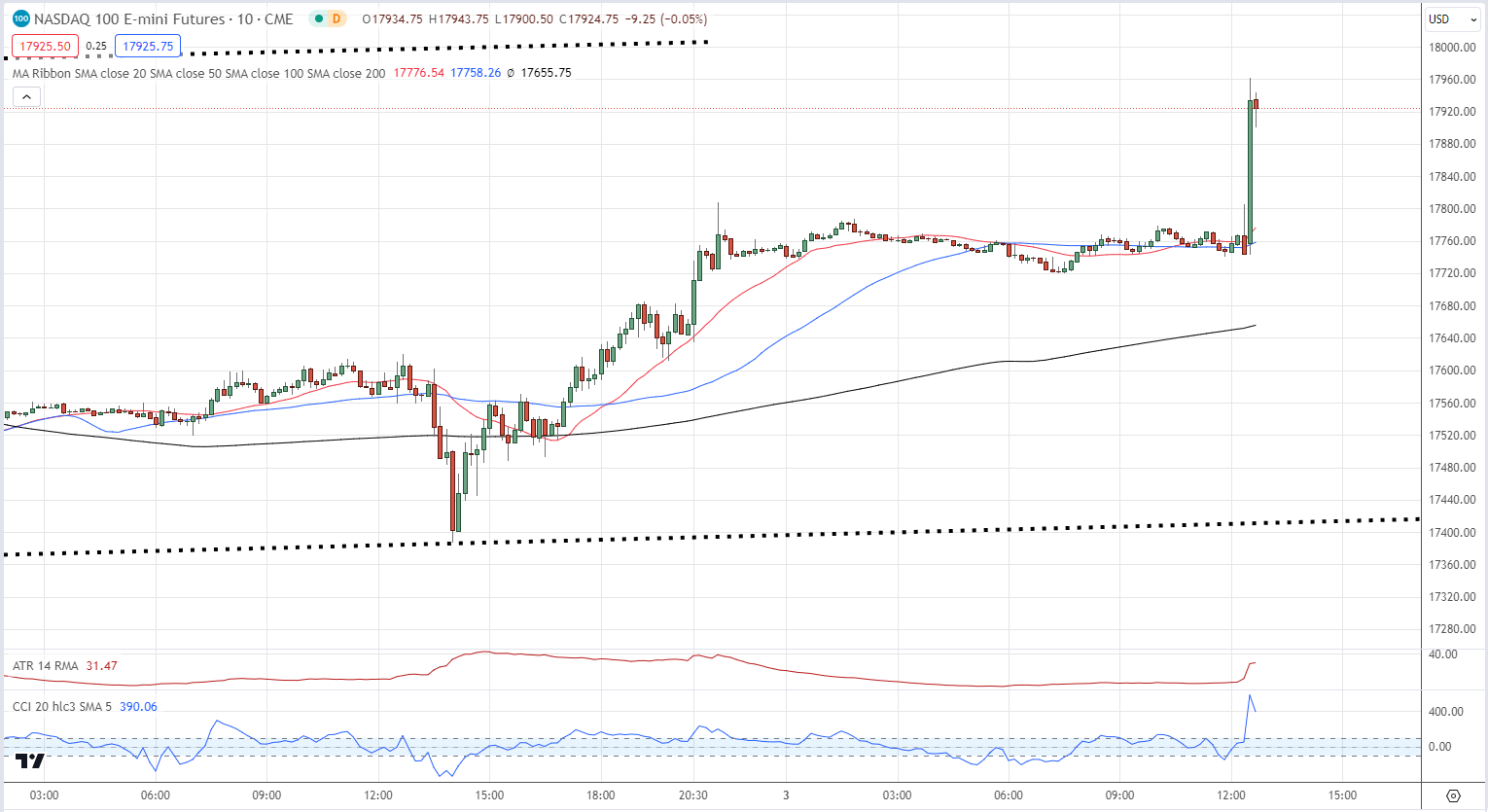 US Dollar Slumps After NFPs Miss Expectations, US Equities Bid