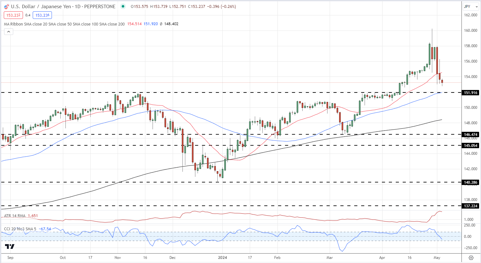 Market Update – Apple Soars, Gold Struggles, USD and VIX Slip, Sentiment Positive Ahead of NFPs