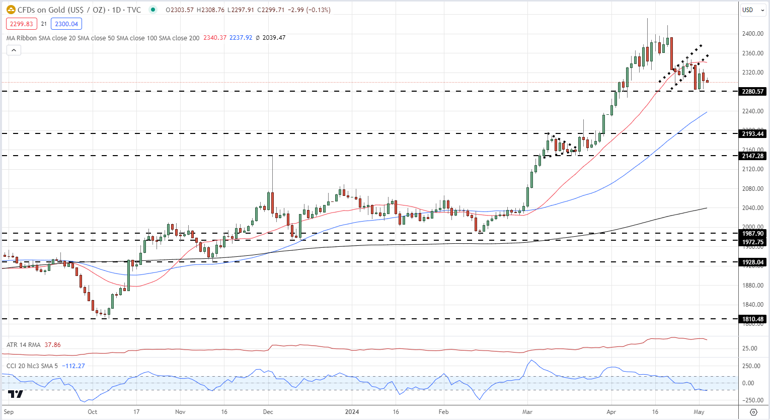 Market Update – Apple Soars, Gold Struggles, USD and VIX Slip, Sentiment Positive Ahead of NFPs