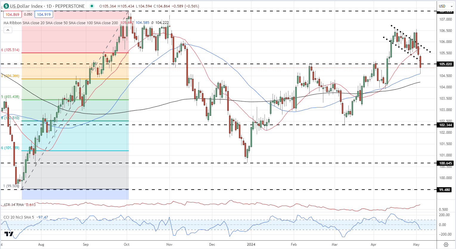 US Dollar Slumps After NFPs Miss Expectations, US Equities Bid