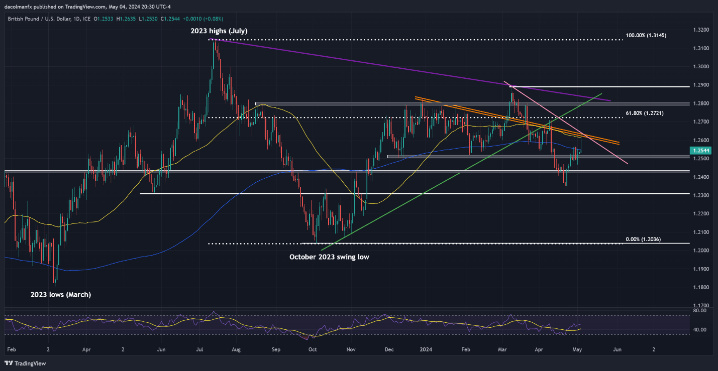 US Dollar Forecast: Bearish Market Signals Emerge – Setups on EUR/USD, GBP/USD