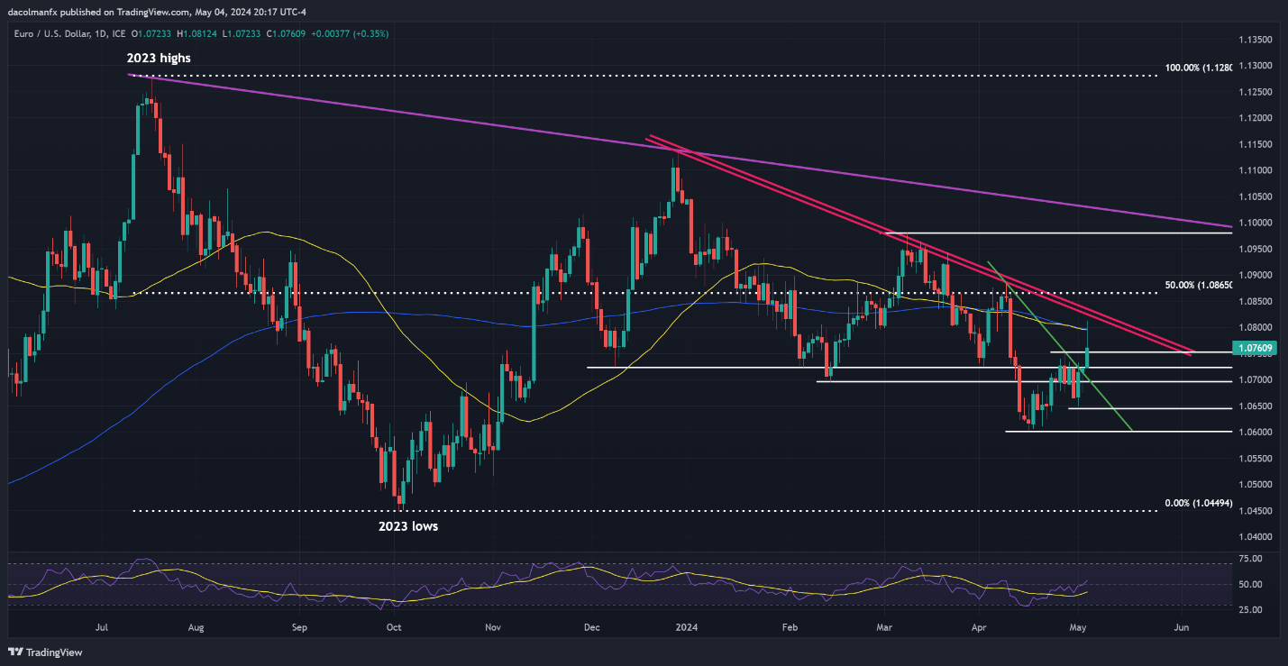 US Dollar Forecast: Bearish Market Signals Emerge – Setups on EUR/USD, GBP/USD