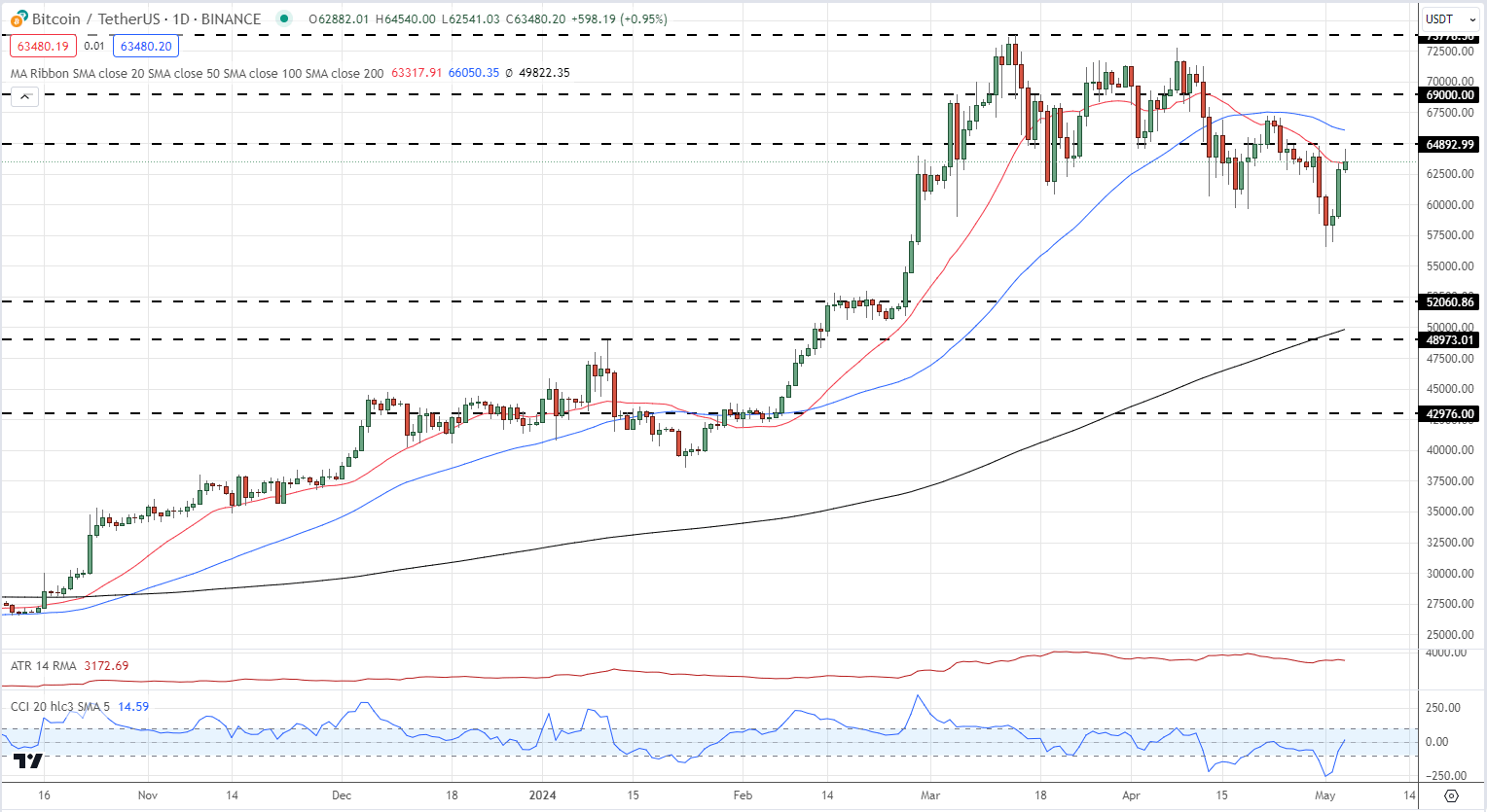 Markets Week Ahead: Markets Risk-On, BoE Decision, Gold, Nasdaq, Bitcoin