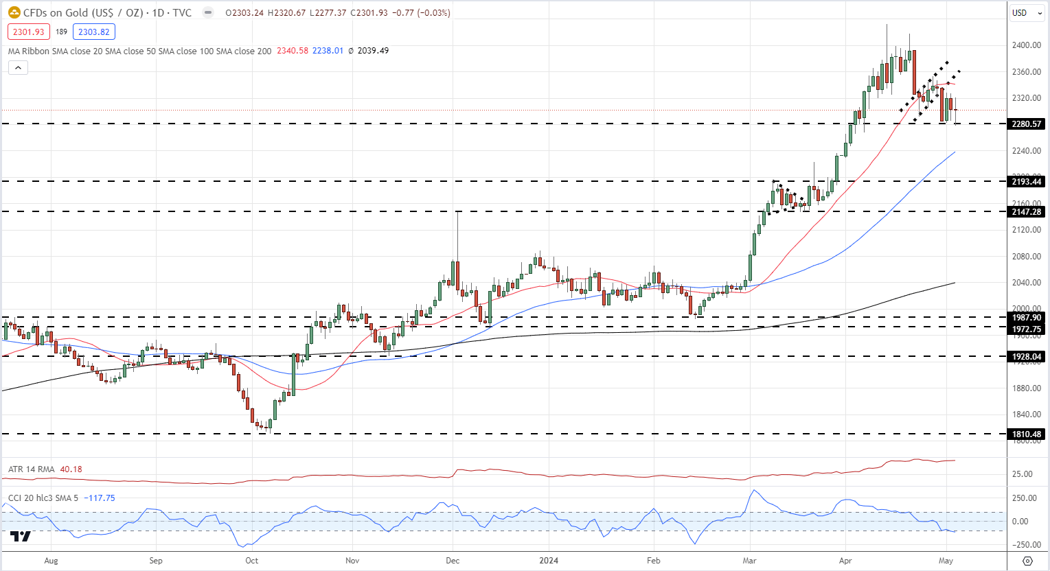 Markets Week Ahead: Markets Risk-On, BoE Decision, Gold, Nasdaq, Bitcoin