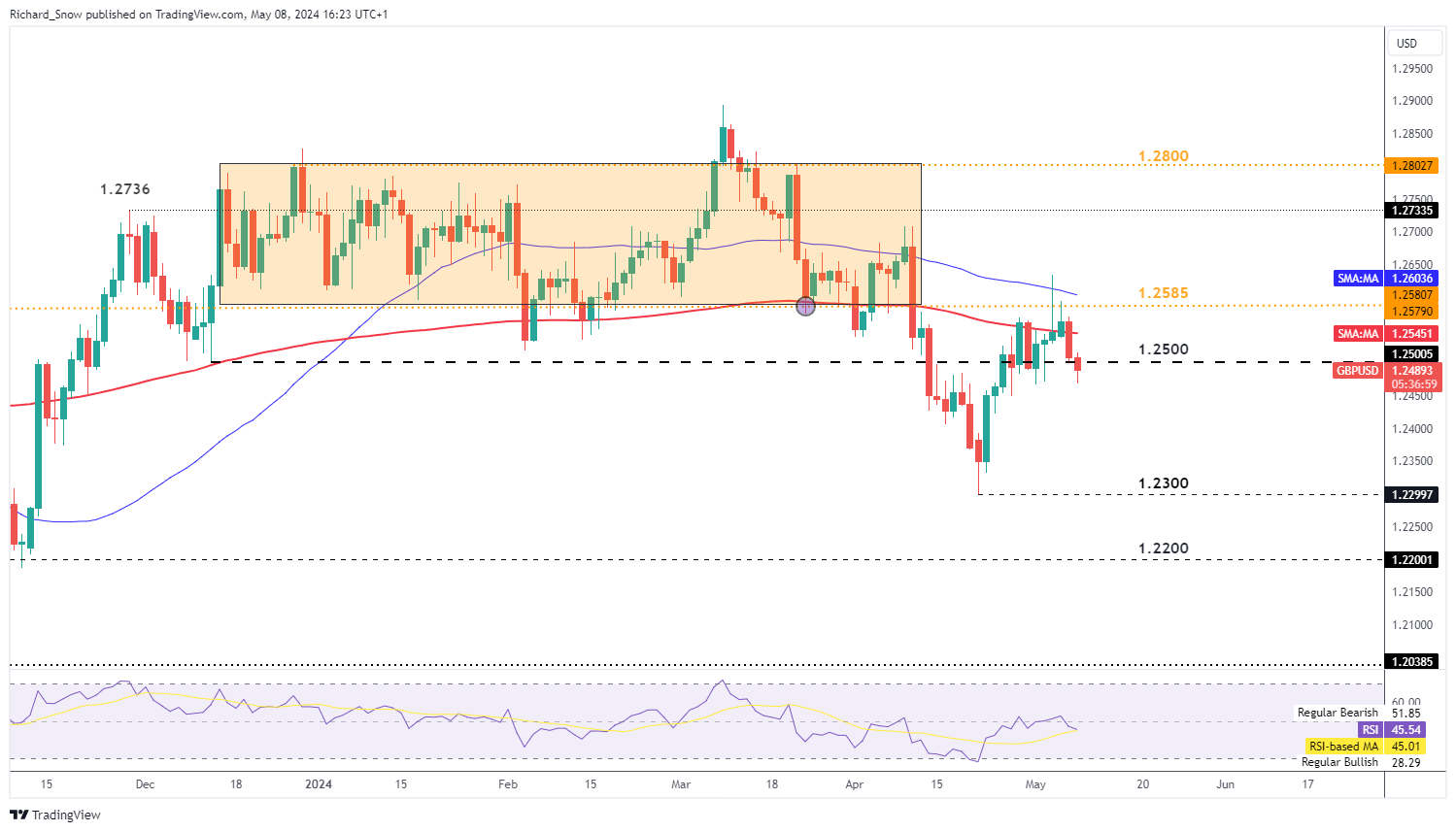 Sterling Trader's Watch: GBP/USD Slides as BoE Meeting Jitters Take Hold