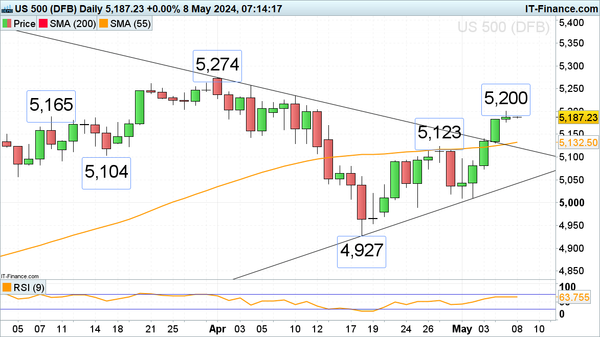 FTSE 100 Makes yet Another Record High while DAX and S&P 500 Rally is Slowing Down