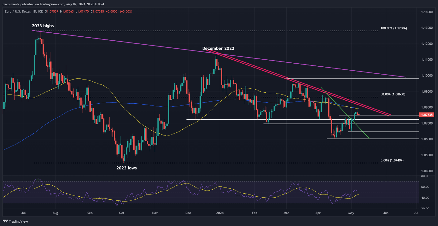 Gold Price, EUR/USD, GBP/USD – Market Outlook and Technical Analysis