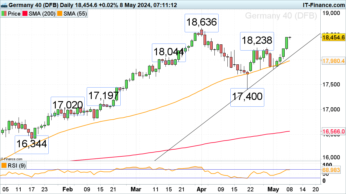 FTSE 100 Makes yet Another Record High while DAX and S&P 500 Rally is Slowing Down