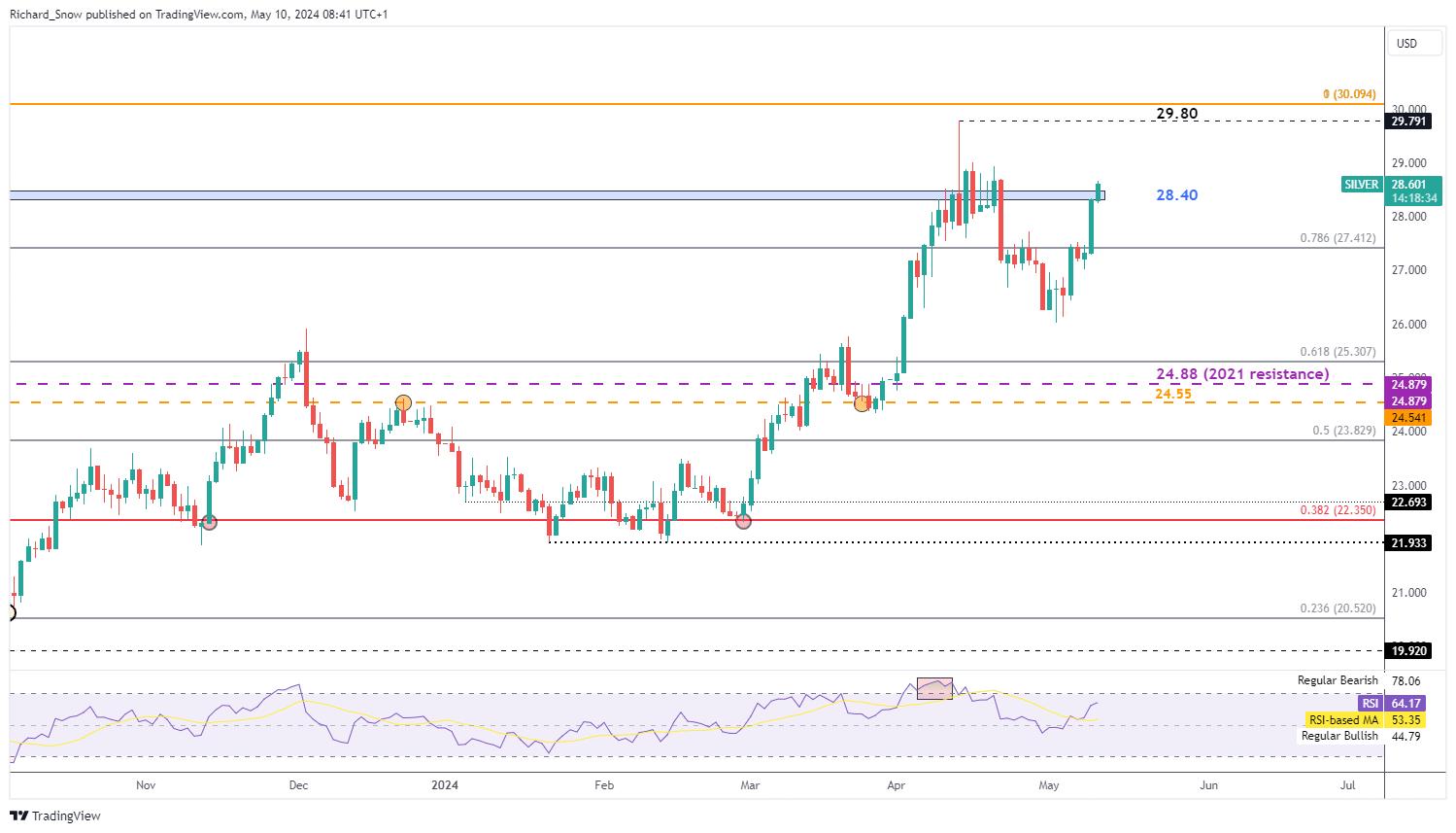 Gold, Silver Update: Can Precious Metals Maintain the Bid in the Coming Week?