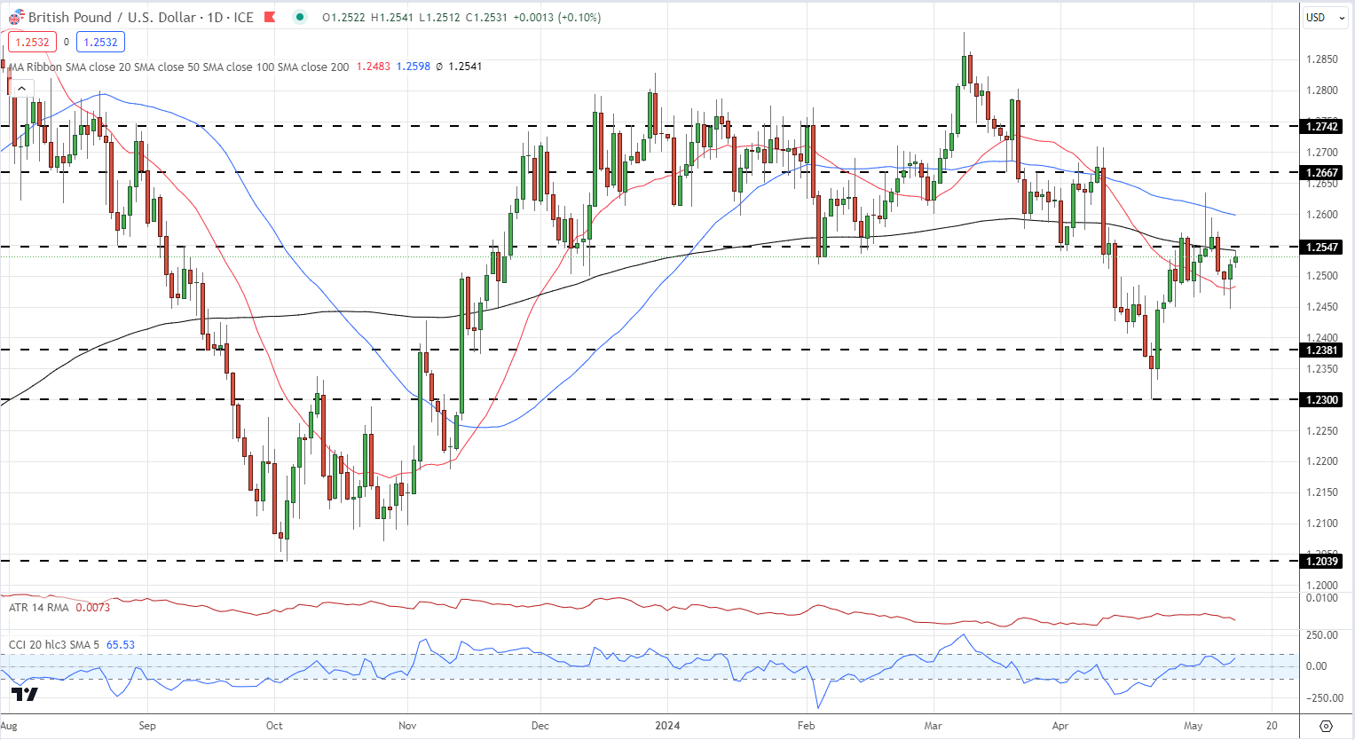 UK Growth Surges, Sterling Underpinned, FTSE 100 Prints a Fresh High