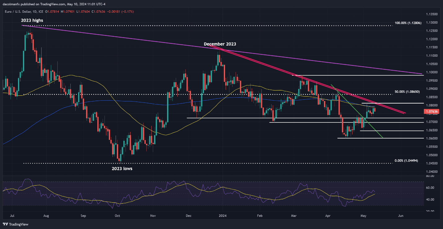 US Dollar Gains Ahead of US CPI Data; Setups on EUR/USD, USD/JPY, GBP/USD