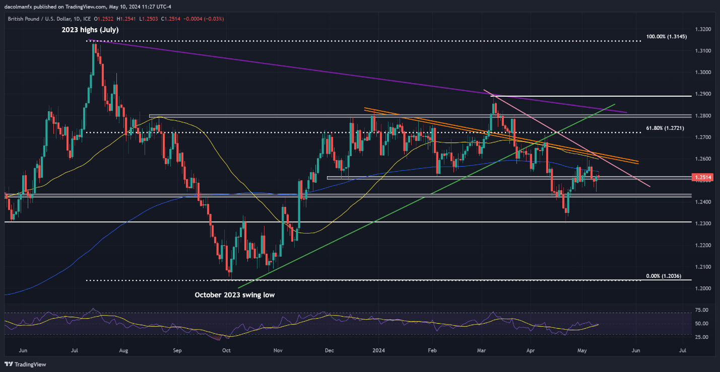 US Dollar Gains Ahead of US CPI Data; Setups on EUR/USD, USD/JPY, GBP/USD