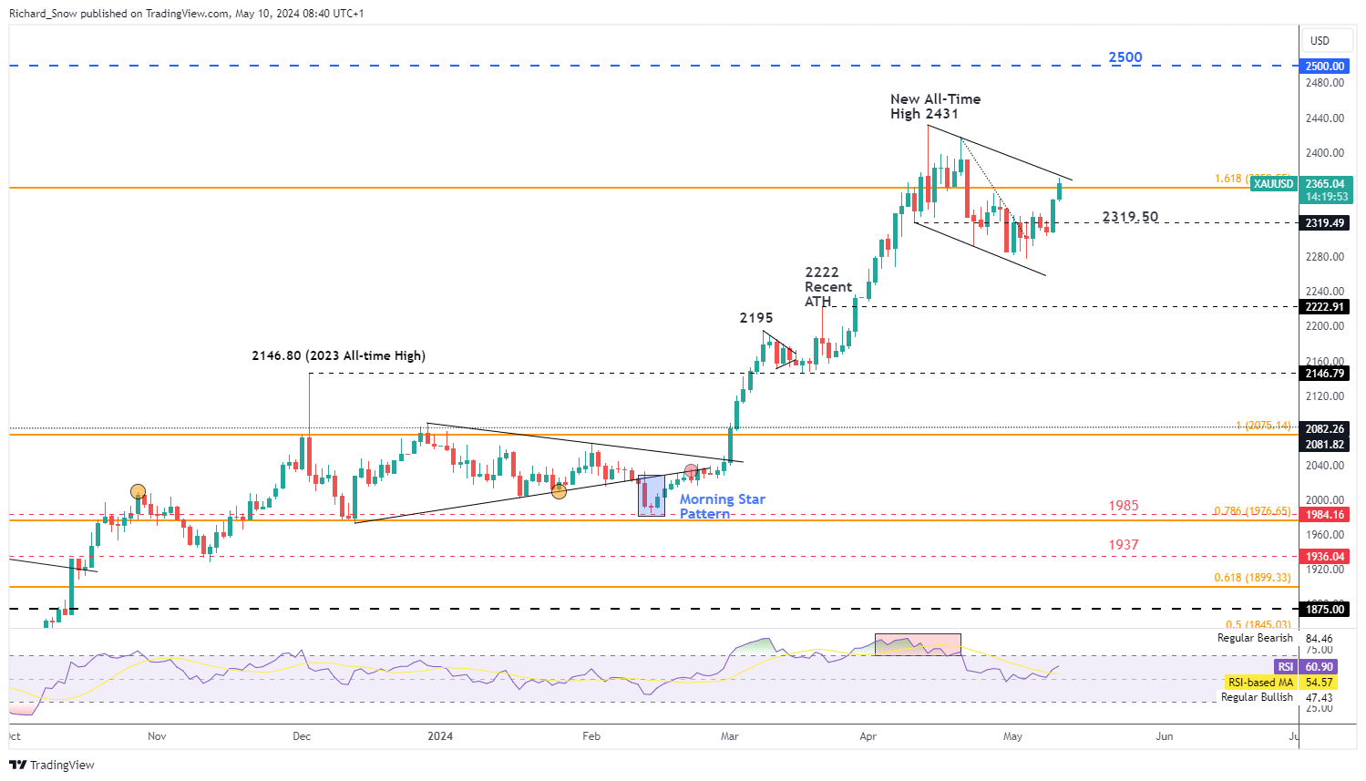 Gold, Silver Update: Can Precious Metals Maintain the Bid in the Coming Week?