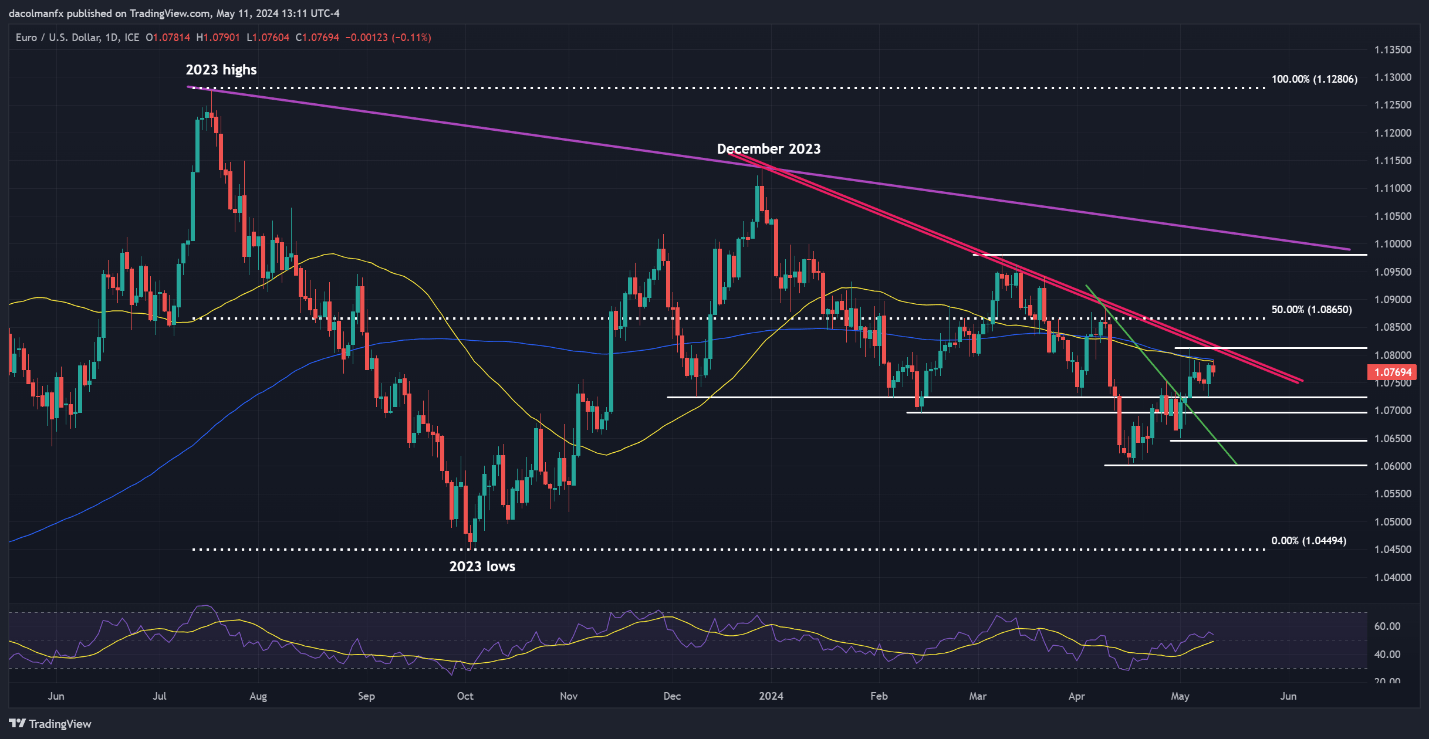 US Dollar’s Path Tied to Inflation Outlook; Setups on EUR/USD, USD/JPY, GBP/USD