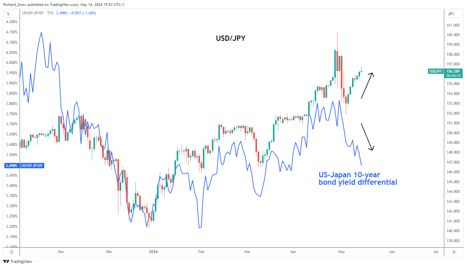 USD/JPY Surges Despite Warnings: Interest Rate Differential Fuels Carry Trade