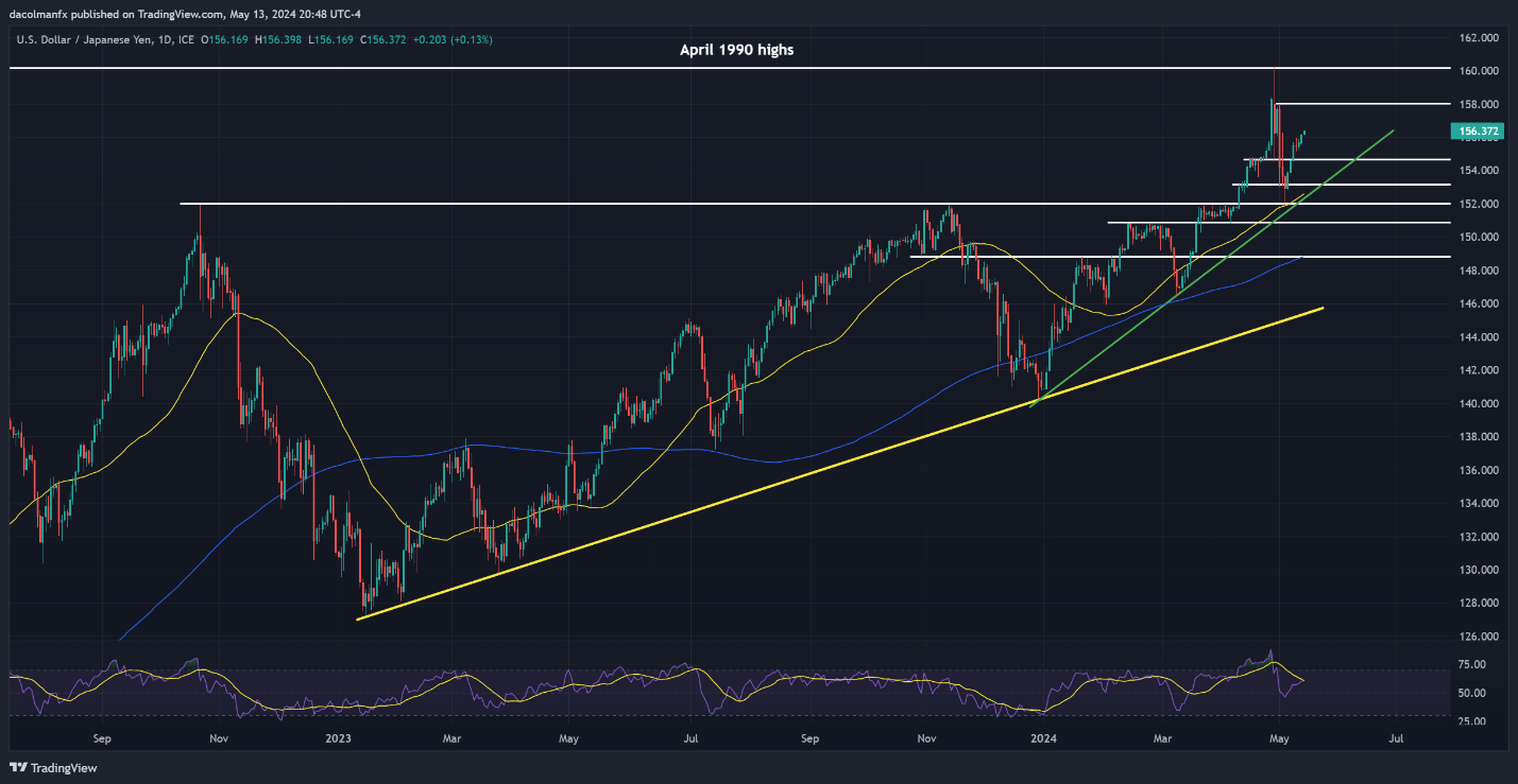 Gold, EUR/USD, USD/JPY – Price Action Analysis and Technical Outlook