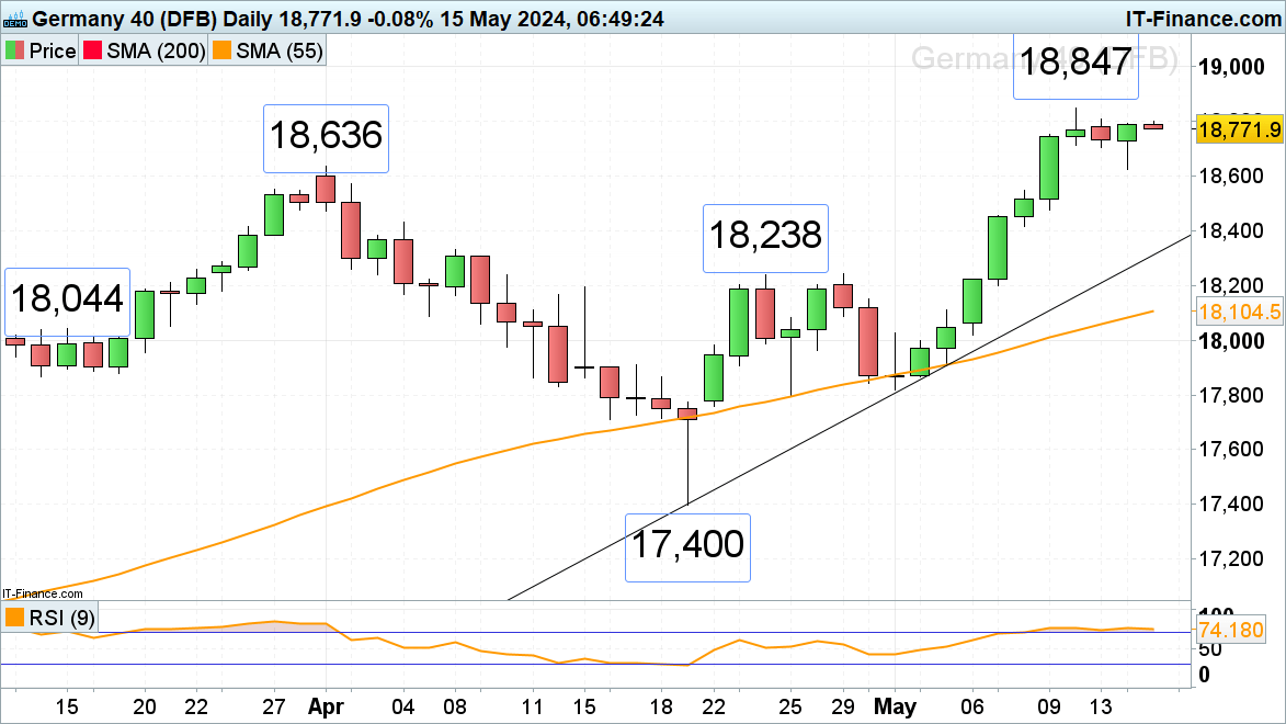 FTSE 100 trades in new record highs with DAX 40 and S&P 500 close on its heels