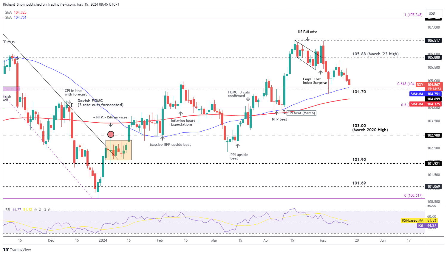 USD, Nasdaq and Yields – How are Major Markets Positioned Ahead of US CPI?