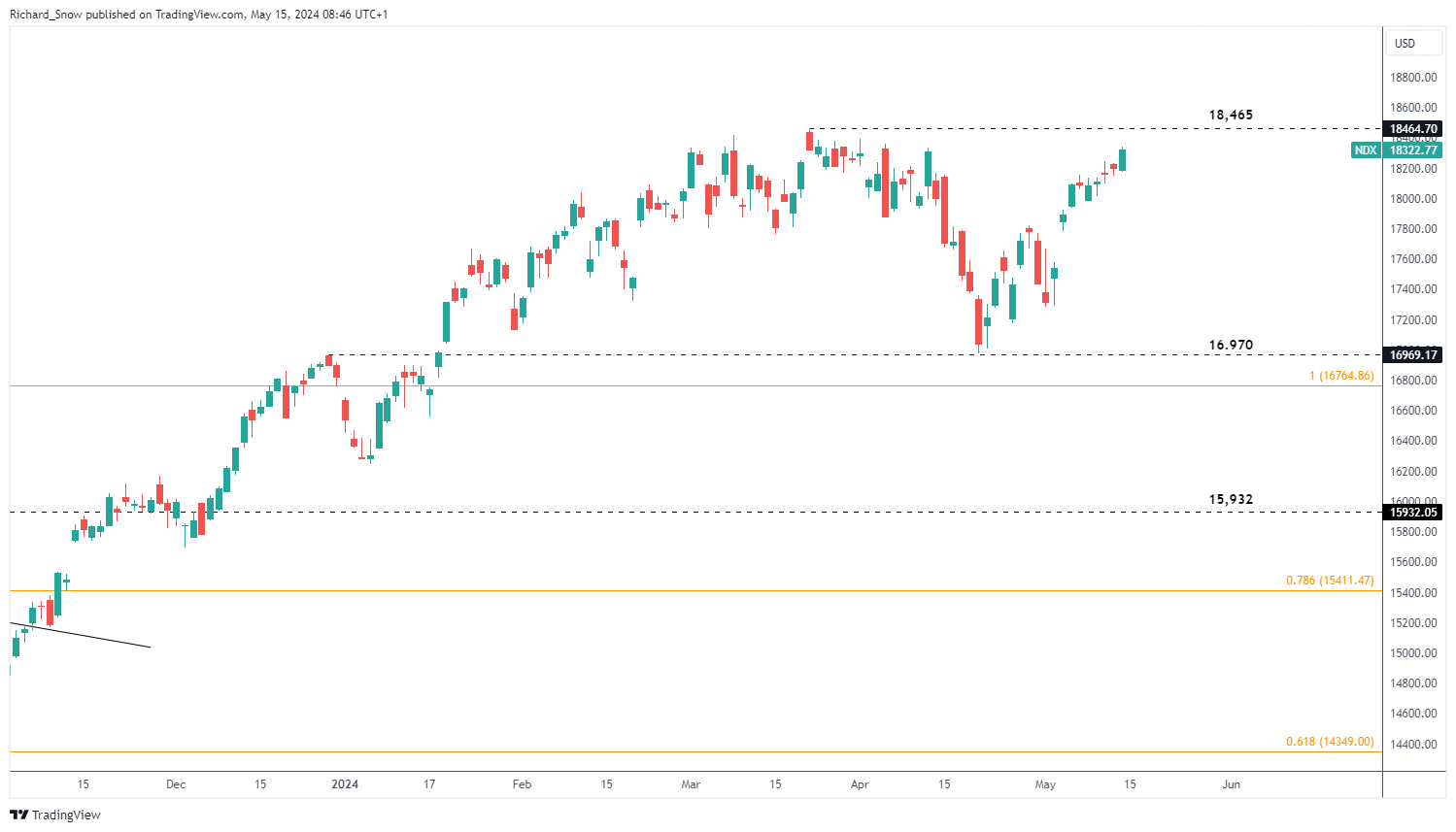 USD, Nasdaq and Yields – How are Major Markets Positioned Ahead of US CPI?