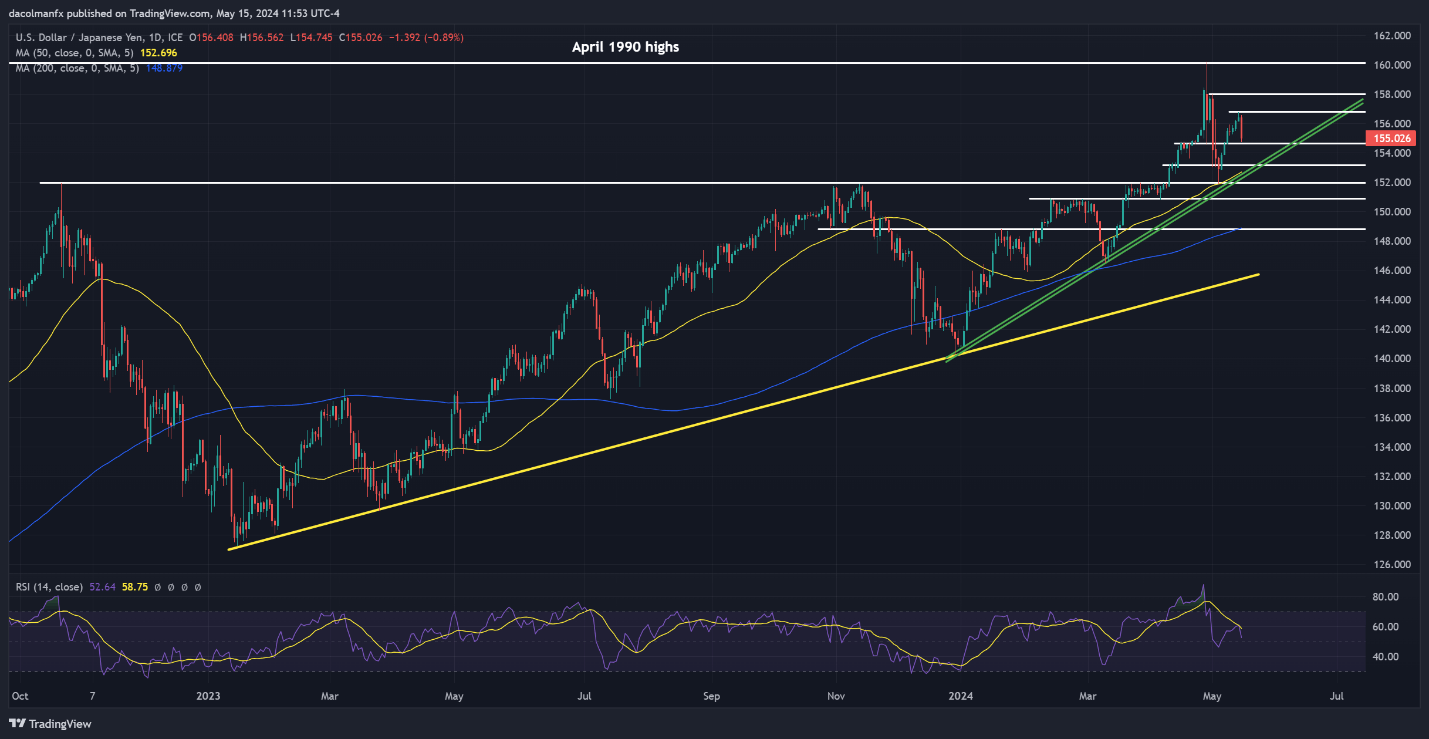 EUR/USD Breaks Out, USD/JPY in Tailspin After Benign US Inflation Report