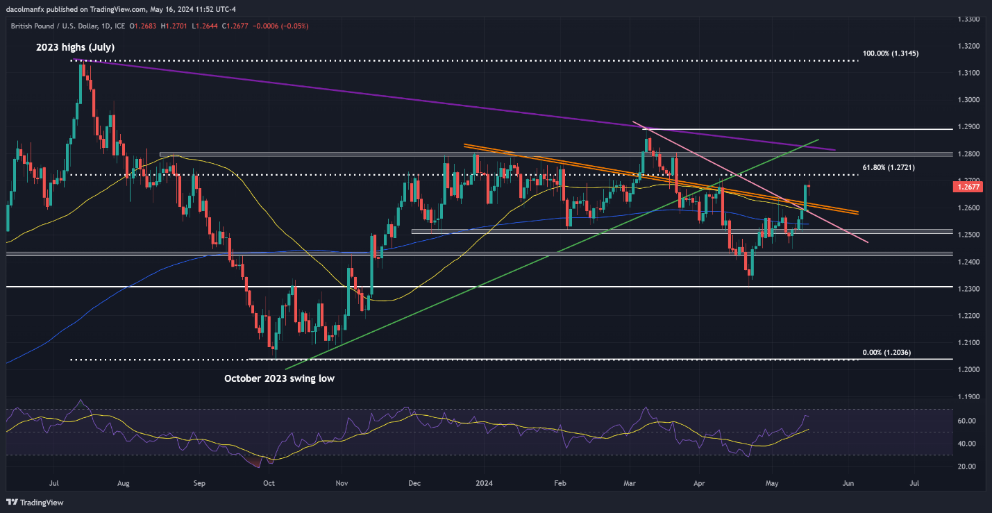 EUR/USD Fails to Sustain Bullish Momentum, GBP/USD Pauses After Breakout