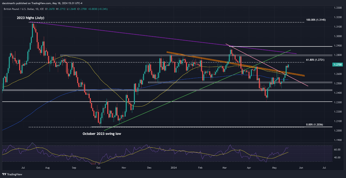 US Dollar Forecast: Quiet Week May Signal Deeper Slide Ahead - EUR/USD, GBP/USD