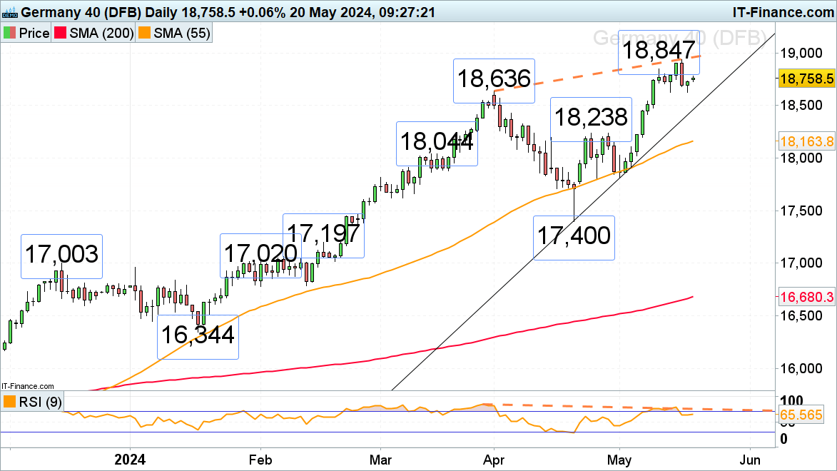 FTSE 100, DAX 40 and S&P 500 Head Back Towards Record Highs