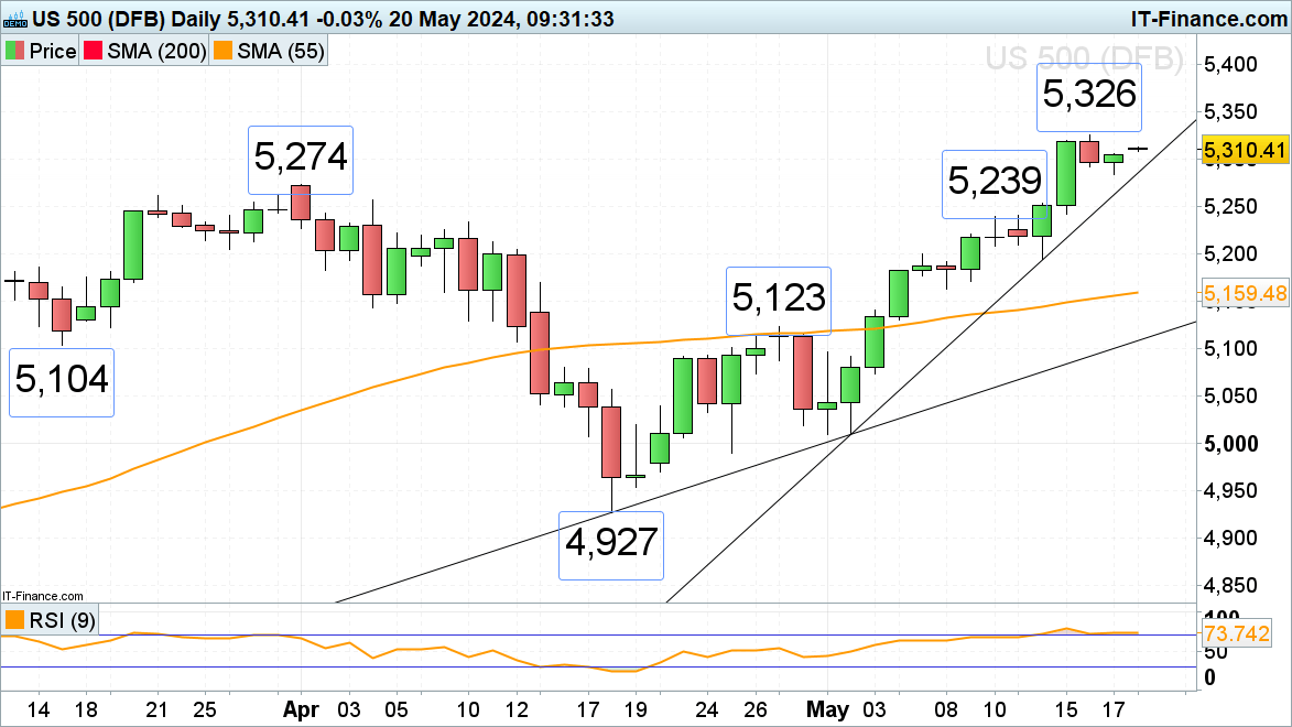 FTSE 100, DAX 40 and S&P 500 Head Back Towards Record Highs