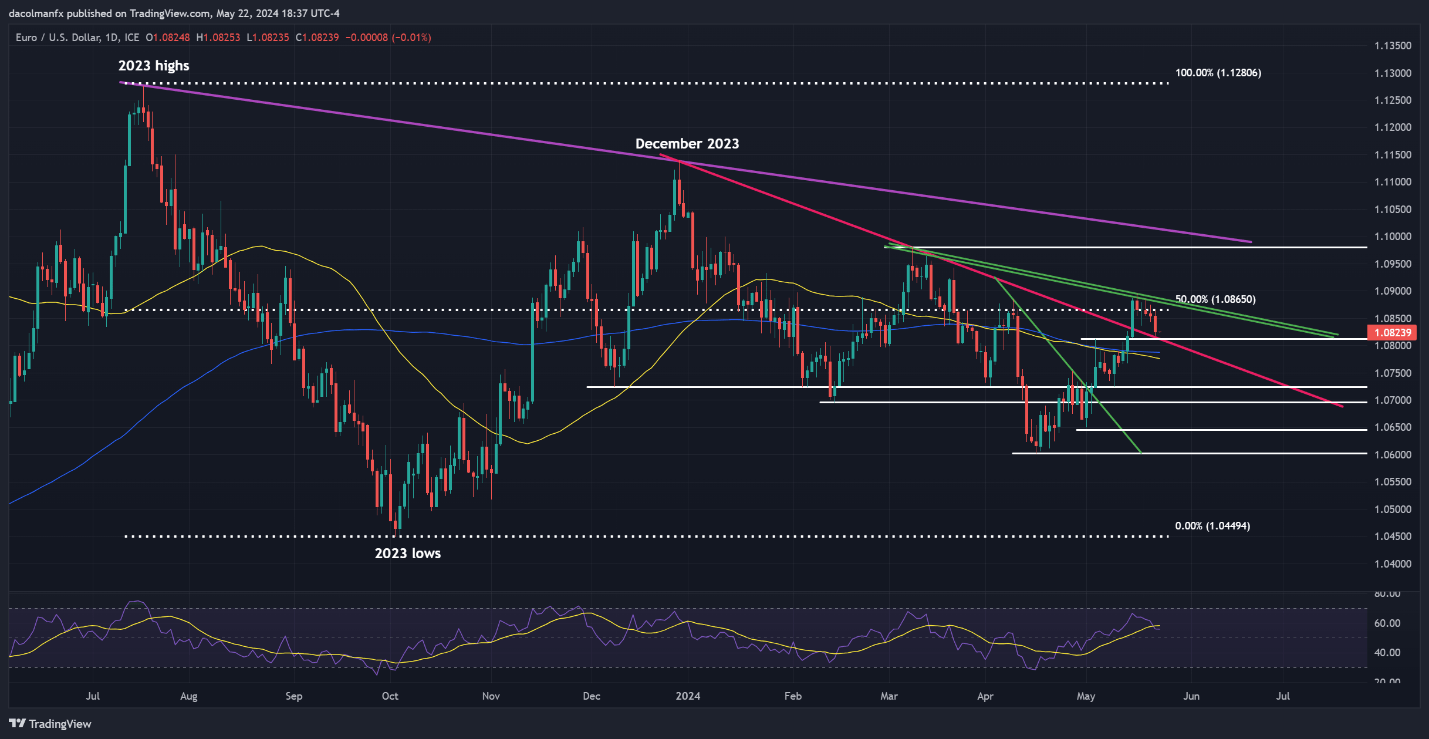 Gold, EUR/USD, USD/JPY – Price Action Analysis & Technical Outlook