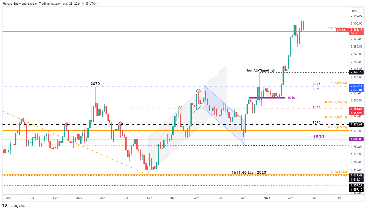 Gold Price Outlook: XAU/USD Turns on Hawkish Fed, Stronger USD and Yields