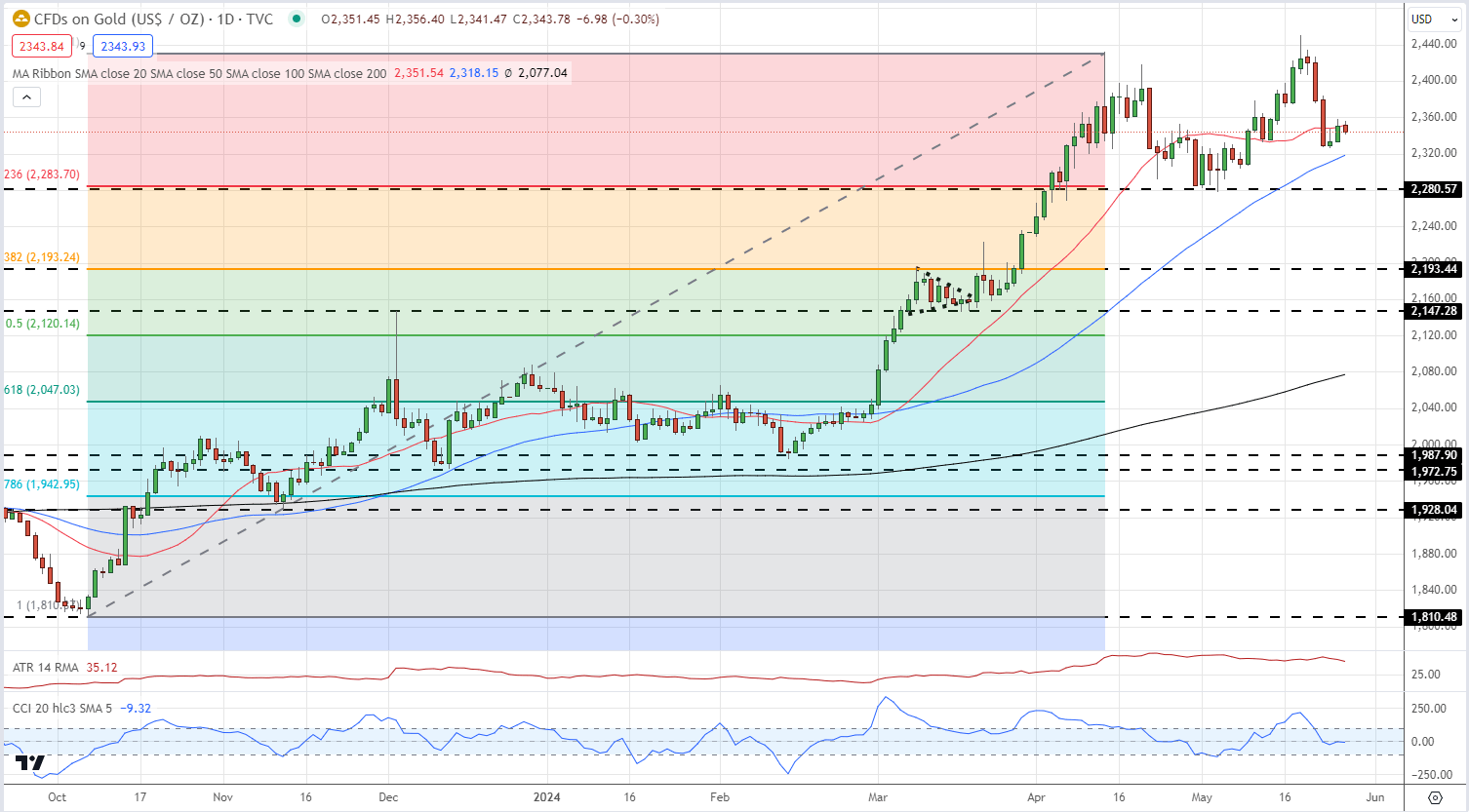 Gold Consolidates, Silver Continues to Outperform, US Inflation Data Key