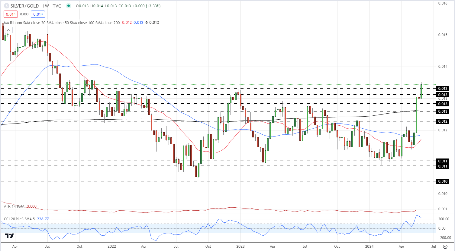 Gold Consolidates, Silver Continues to Outperform, US Inflation Data Key