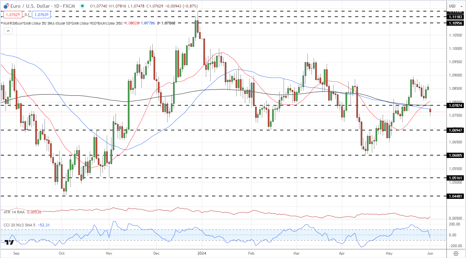 Euro, CAC 40 Sink on French Snap Election Call; EUR/USD and EUR/GBP Latest