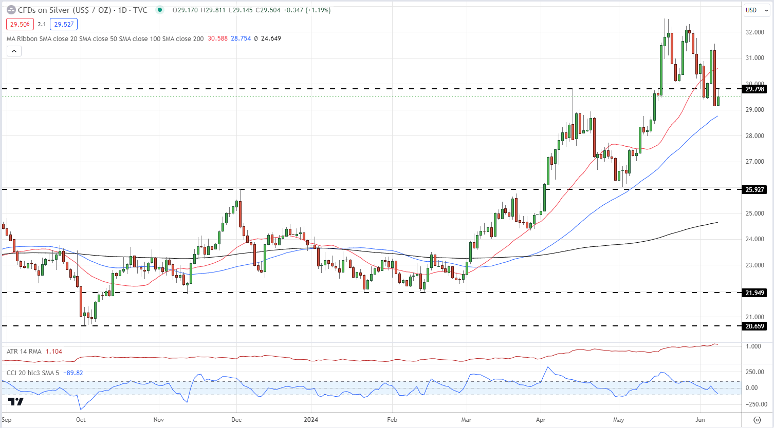 Gold and Silver Struggling to Push Higher, UST 2Yr Yields Remain Elevated