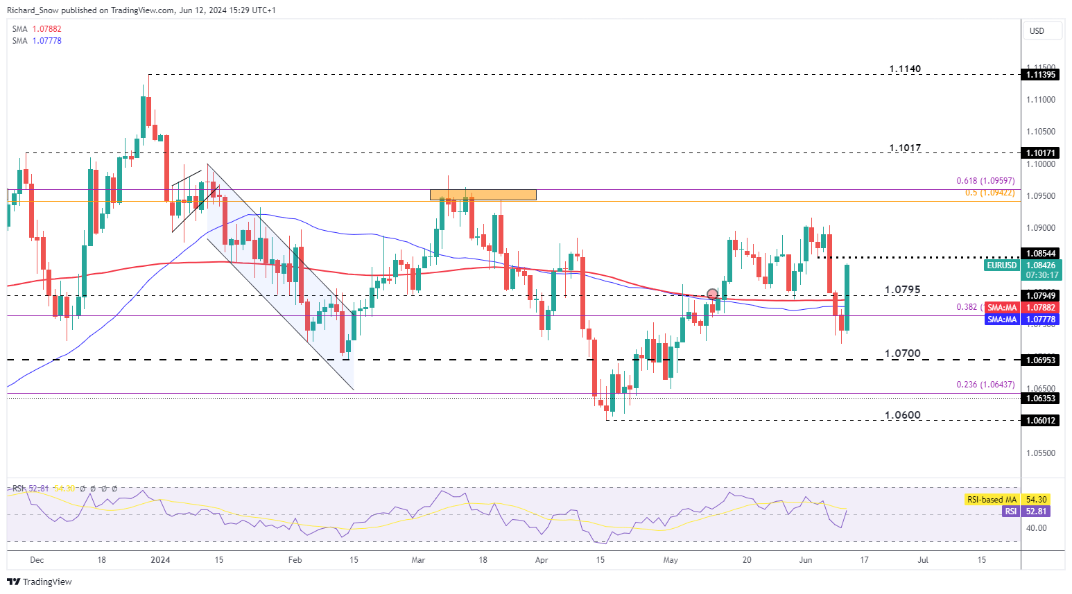 Market Snapshot Pre-FOMC: EUR/USD, S&P 500, USD/JPY